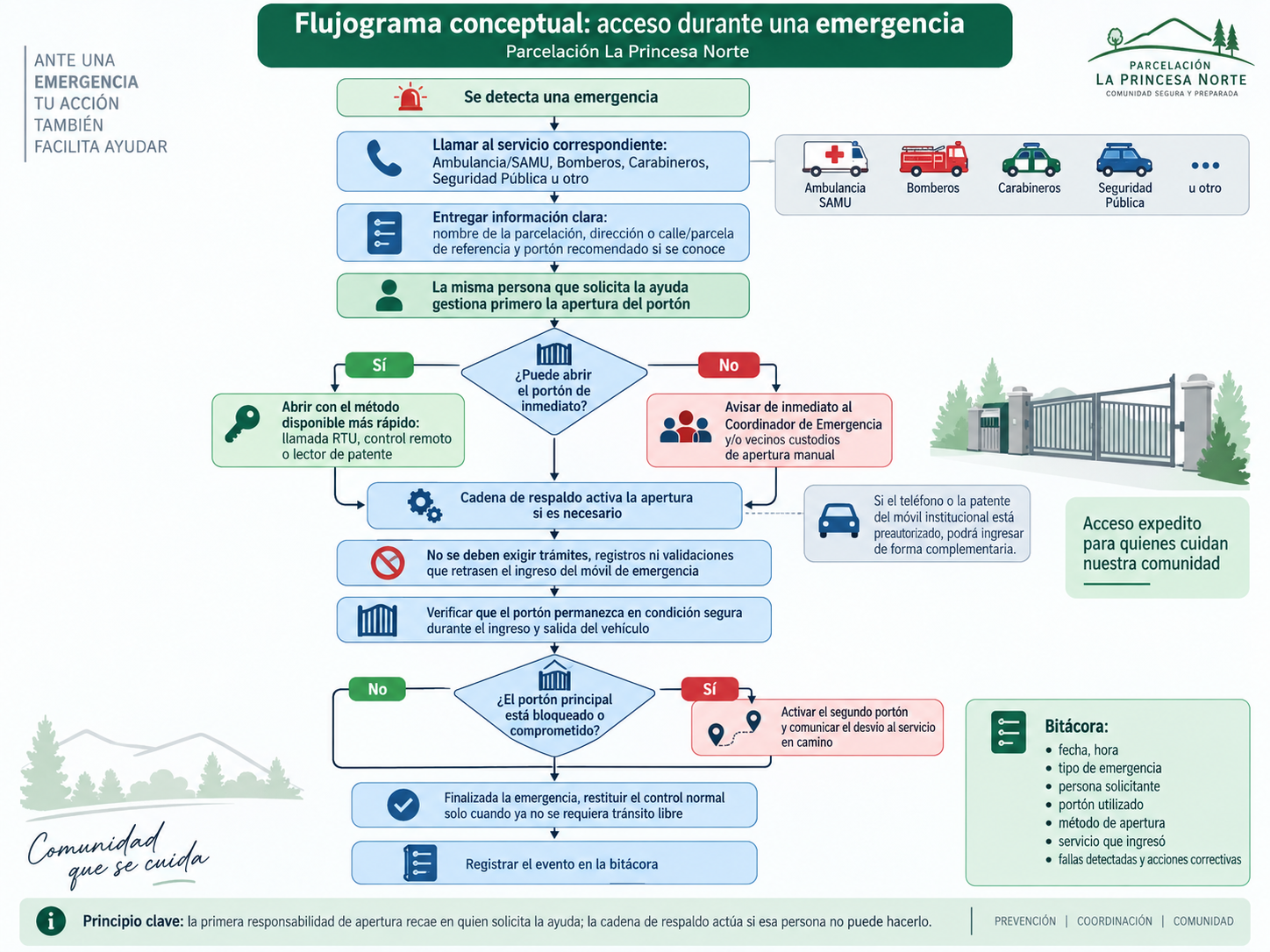 Avanzamos en la elaboración del Plan de Emergencia de nuestra parcelación.